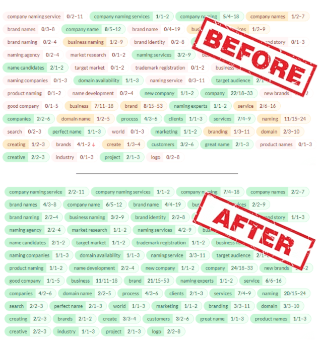 More Organic Keywords as a Result of Content Writing